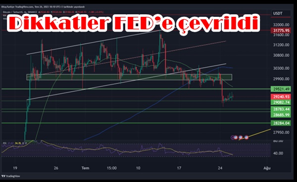 Faiz kararı öncesi sabah saatlerinde Bitcoin 29.250$ seviyelerinden alıcı bulurken Ethereum ,1.850$ üzerindeki seyrini sürdürüyor. Kripto paraların zımni oynaklığı son zamanların en düşük seviyesinde yer alırken Bitcoin dominasyonu 50 seviyesinde denge kurmaya devam ediyor. Korku ve açgözlülük endeksi ise benzer şekilde 51 düzeylerinde.