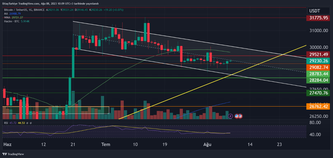 Kripto piyasasındaki hacimsiz seyir devam ederken dün ödeme devi PayPal’dan haber geldi. Uzun süredir kripto para ile ödeme hizmeti veren Paypal, kendi stablecoin’nini çıkartacağını duyurdu. Dolara sabitlenerek piyasaya sürülecek stablecoin olan PayPal USD (PYUSD), Paxos tarafından desteklenecek.