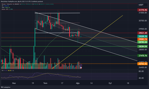 Makro gündemde günün en önemli verisi ABD temmuz tarım dışı istihdam ve işsizlik oranı olarak karşımıza çıkıyor. Tarım dışı istihdam haziranda toplam 209 bin kişi artarken işsizlik oranı ise %3,6’ya gerilemişti. Temmuz ayında tarım dışı istihdamın aylık 200 bin kişi artması, işsizlik oranının ise %3,6 seviyesinde gerçekleşmesi bekleniyor. Beklenti üstü gelen tarım dışı istihdam verisi güçlü istihdamı işaret eder ve piyasalar için olumsuz olması beklenebilir.