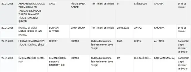 Döner ve Sucukta tek tırnaklı et: Sakarya, Ankara
