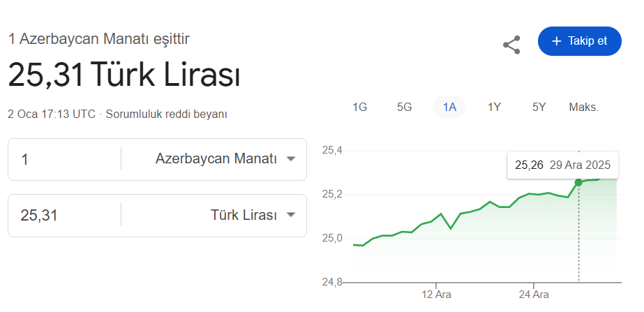 Azerbaycan Manatı, Türk lirası karşısında rekor seviyeye ulaştı