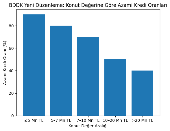 Konut kredilerinde oranlar ve kurallar değişti