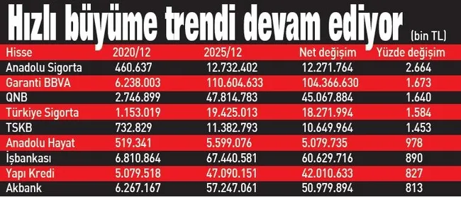 Sigortacılar kâr artışında bankaları geride bıraktı